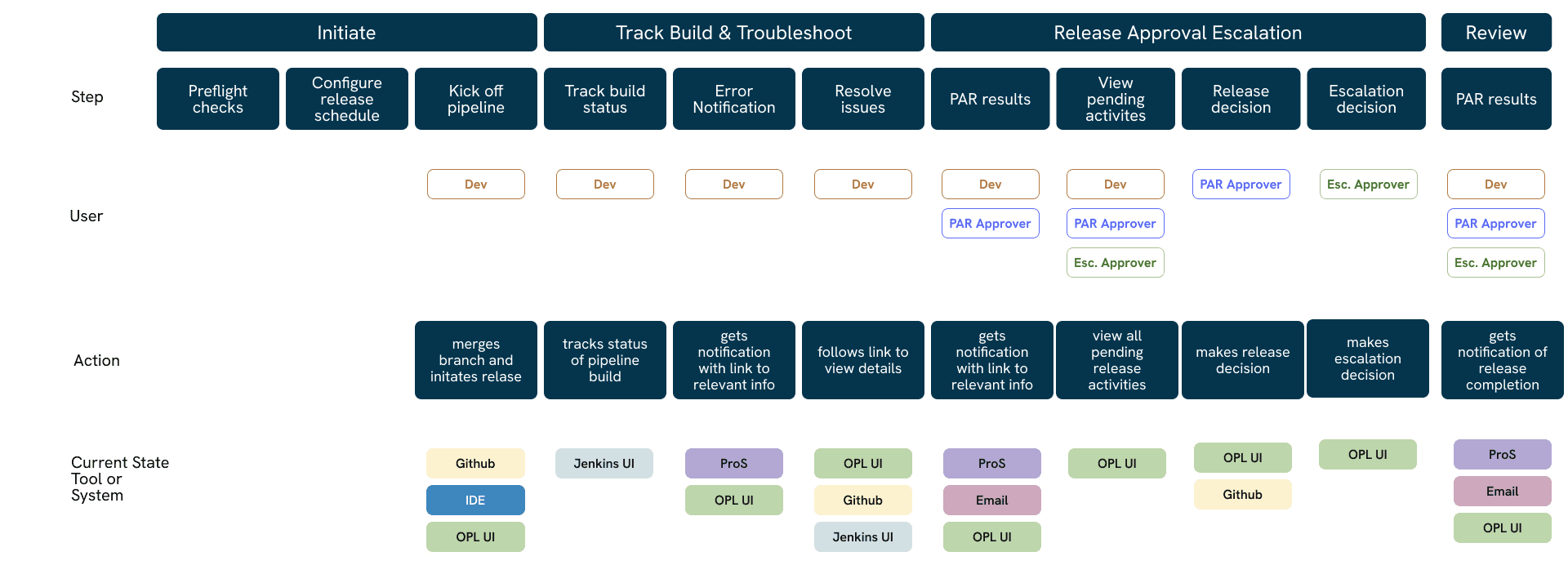 Current State Release Flow: One Pipeline Users