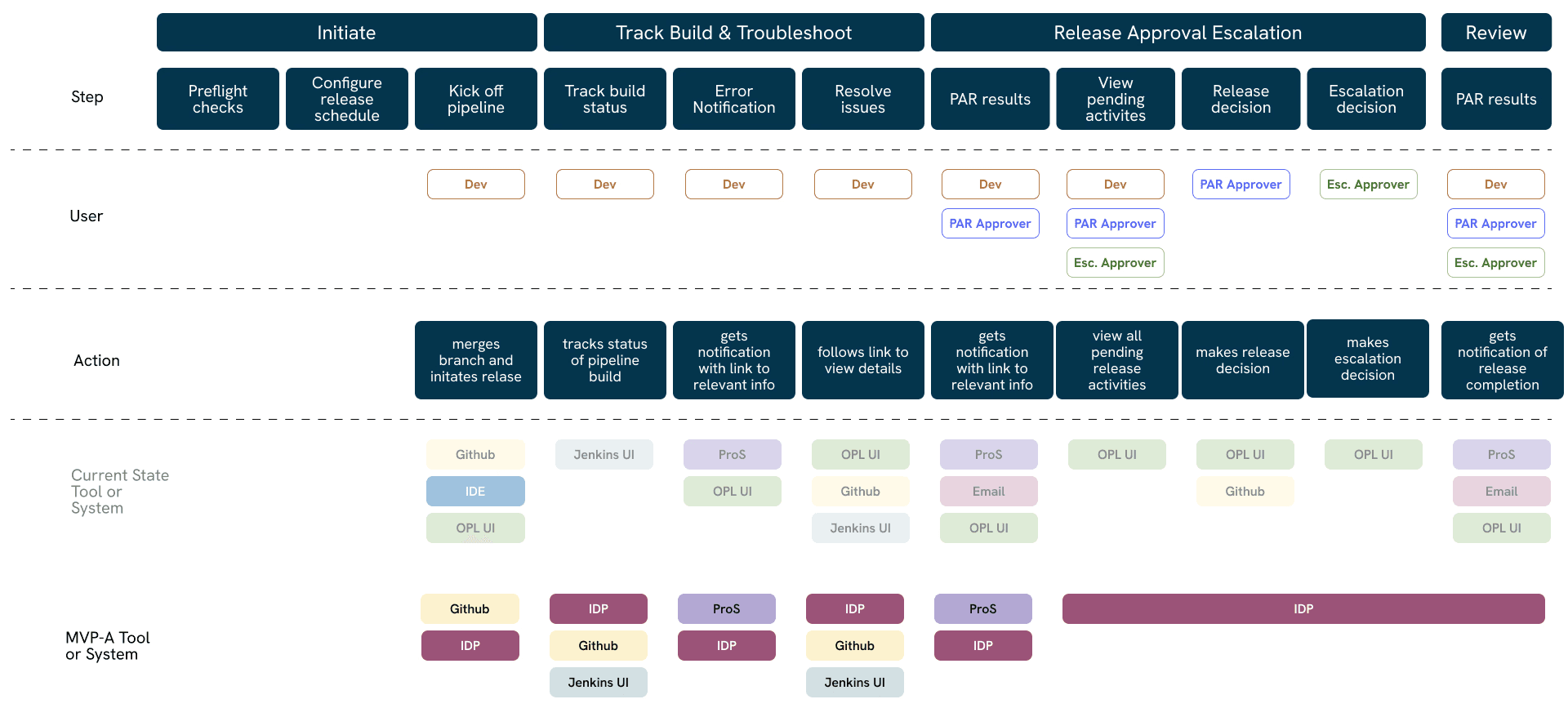Current state vs MVP release flow