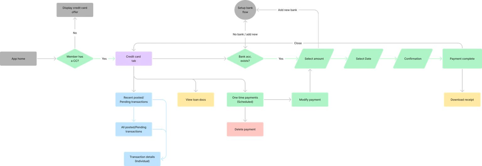 End to end credit card servicing flow architecture from app home through payments, transaction history and auto-pay